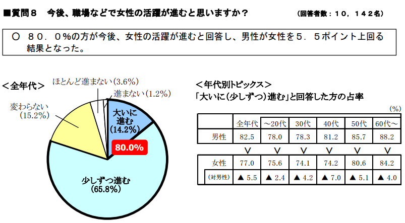 日本职场女性不断活跃 8成人表示赞同
