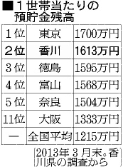 香川县家庭平均存款额仅次于东京位列第二
