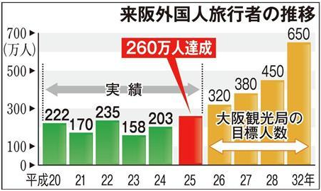 2013年度访问大阪的外国游客突破260万人