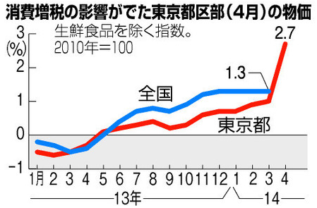 4月东京消费者物价指数同比上涨2.7%