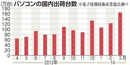 日本国内电脑出货量连增6个月