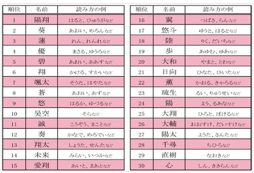 13 14年日本男宝宝人气名字排行榜 日本通