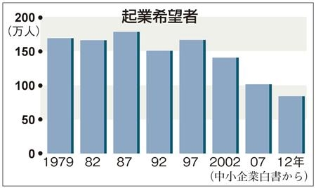 日本创业志愿者大幅下降 15年减少一半
