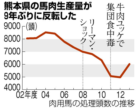 马肉消费量回升 价格上涨店内依然满座