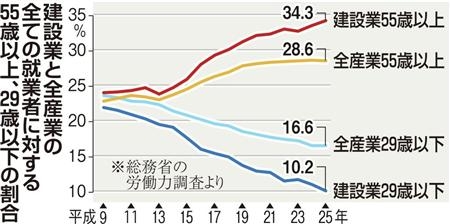 建筑业面临技能传承危机 人手不足严重