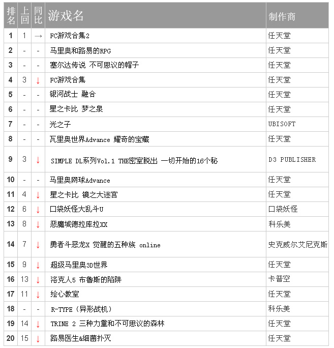 Wii U 游戏下载排行榜大量gba名作上版 日本通