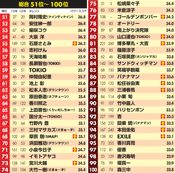 日本艺人影响力排名出炉 浅田真央位居榜首