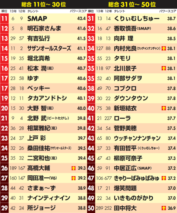 日本艺人影响力排名出炉 浅田真央位居榜首