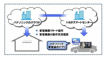 丰田和松下合作开发“汽车与家电关联服务”