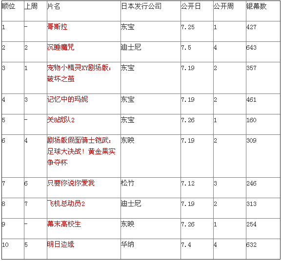 日本票房：《哥斯拉》登顶《冰雪》下榜