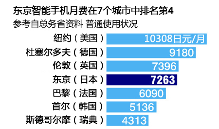 东京智能手机月费全球7城市中排第4