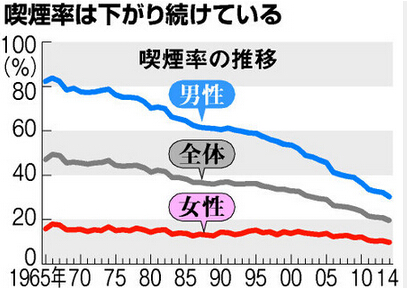 日本人今年吸烟率首次跌破20%