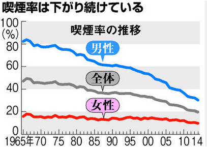 日本人今年吸烟率首次跌破20%