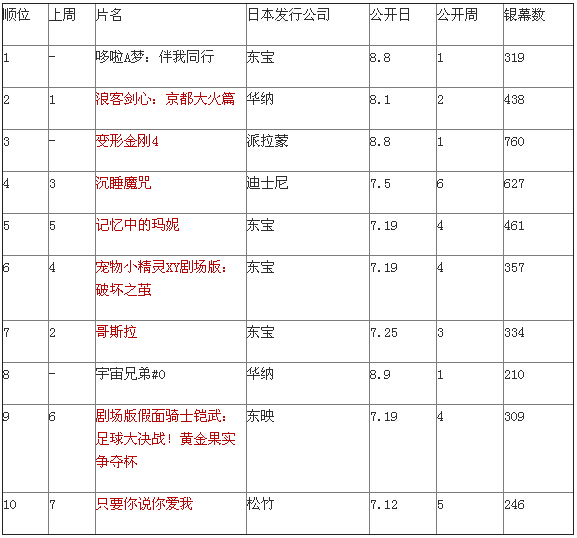 日本票房：《哆啦A梦》登顶《变4》第三
