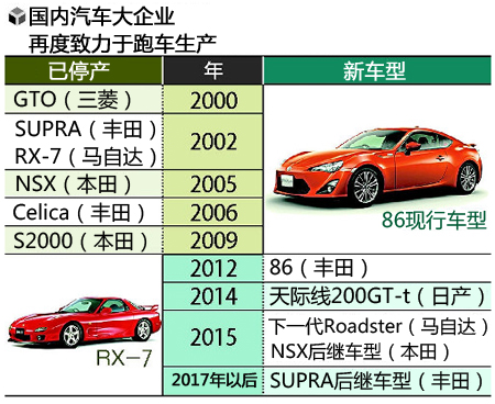 日本汽车厂商相继联手国外势力开发新型跑车