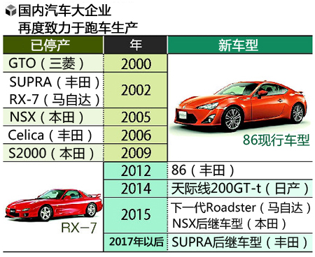 日本汽车厂商相继联手国外势力开发新型跑车 日本通