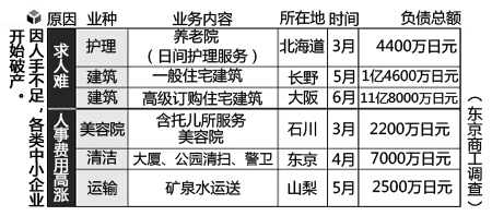 因人手不足问题破产的日本中小企业增多