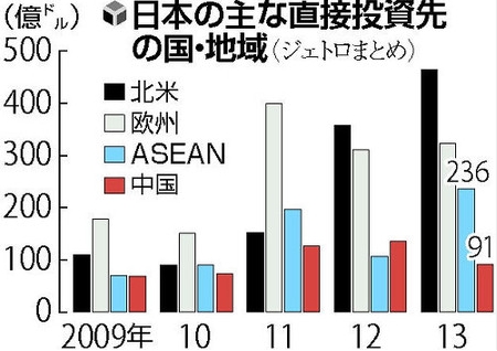 2013年日本对华直接投资减少三成