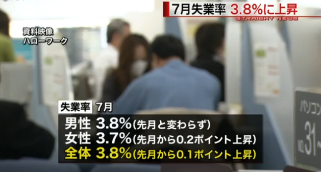 日本7月份失业率3.8% 求人倍率持平