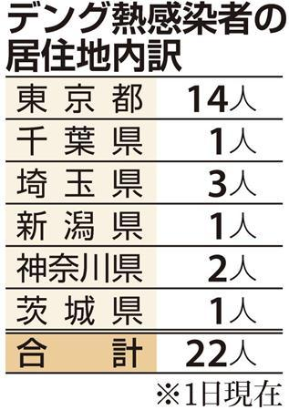 日本登革热患者达22人