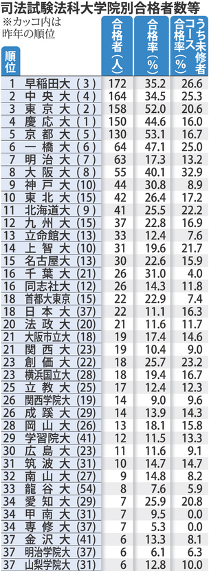 日本2014年司法考试合格人数不足两千人