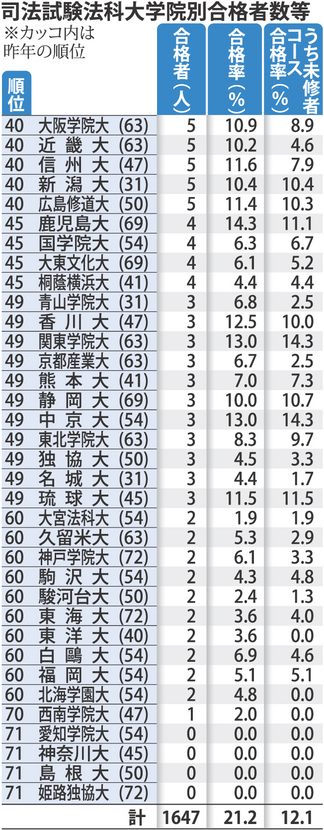日本2014年司法考试合格人数不足两千人