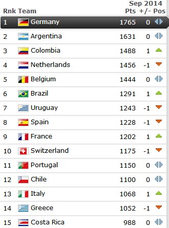 FIFA最新排名：伊朗超日本居亚洲首位