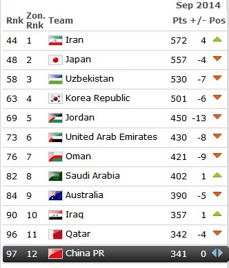 FIFA最新排名：伊朗超日本居亚洲首位