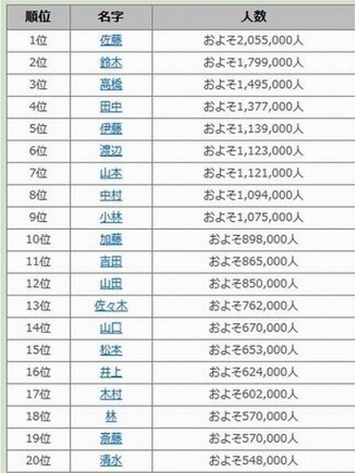 日本调查：日本人口姓氏排名