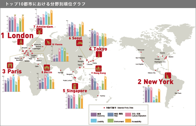 东京连续七年位居全球城市综合实力榜第四