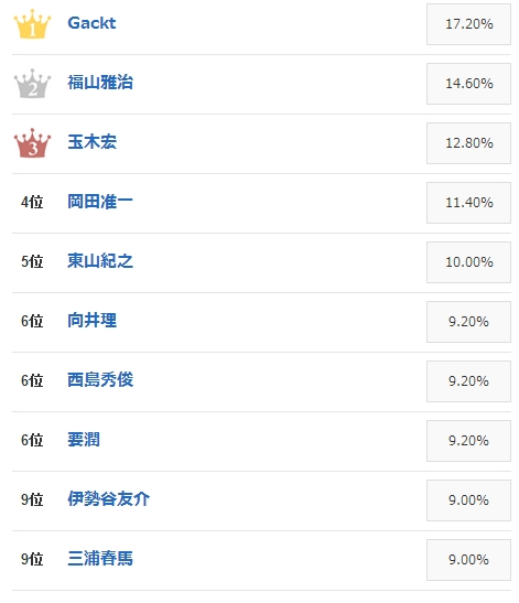 娱乐调查：鼻子高挺好看的日本男星Top20