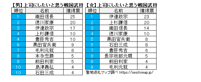 动漫宅票选战国武将上司：织田信长屈居第二