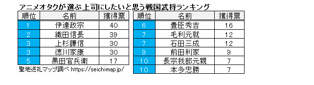 动漫宅票选战国武将上司：织田信长屈居第二