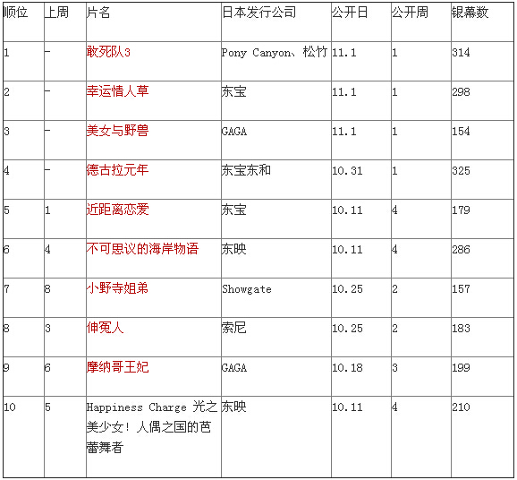 日本票房：《敢死队3》夺冠 四新片上榜