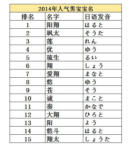 2014年日本宝宝起名趋势翔字人气高