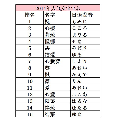 2014年日本宝宝起名趋势：“翔”字人气高