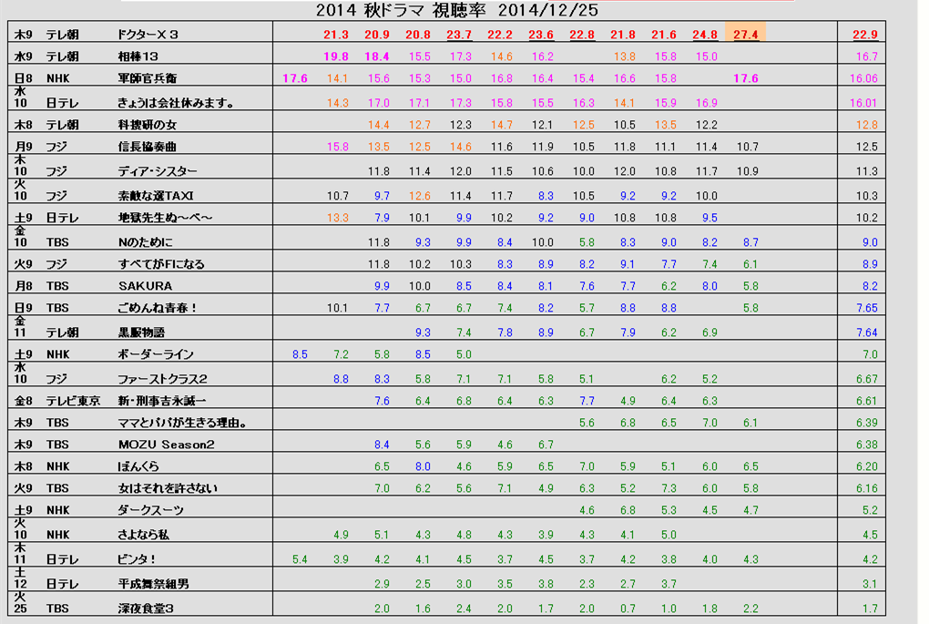 2014秋季日剧收视排行