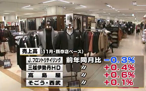 日本四大百货店11月销售额普遍增长