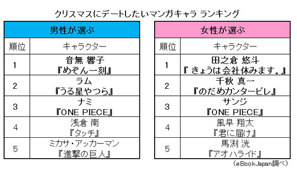 揭秘日本人圣诞节最想和哪位动漫人物约会