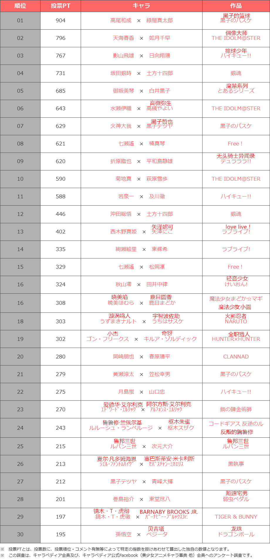 动漫界好基友Top30