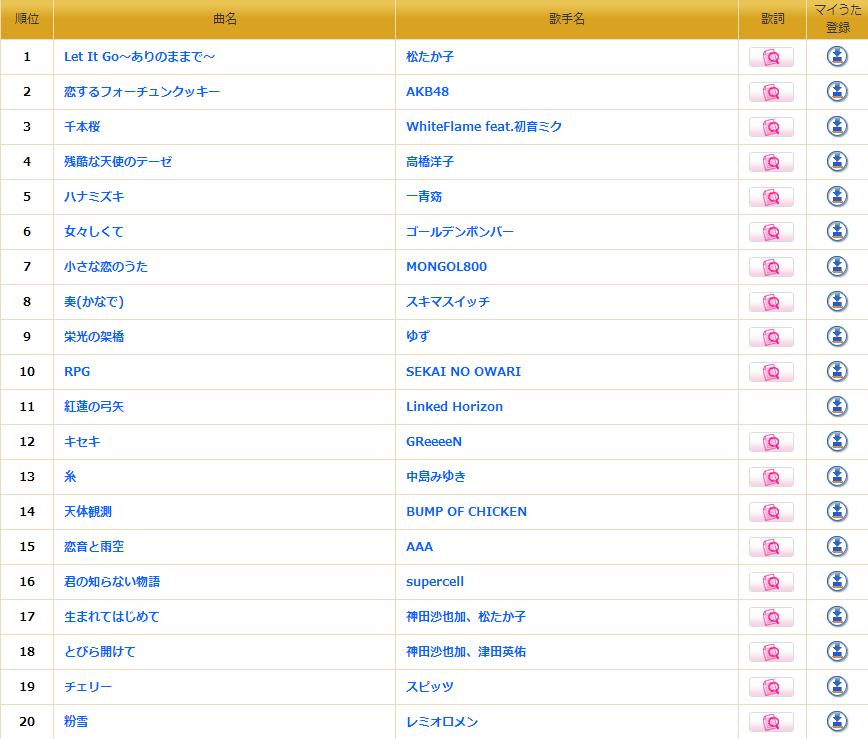 日本调查：2014年度卡拉OK点播歌曲排行榜
