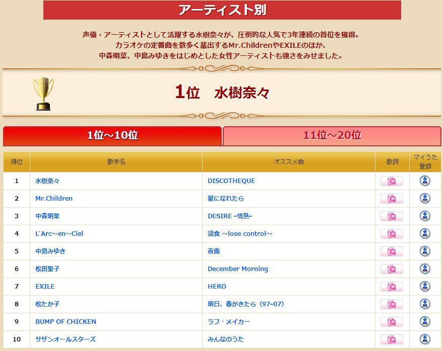 日本调查：2014年度卡拉OK点播歌曲排行榜
