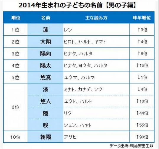 日本调查：2014年最受欢迎男女孩新生儿名字