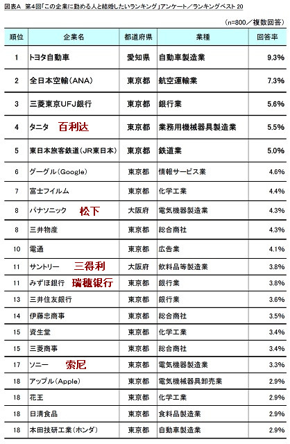 日本调查：最想和哪个企业的职工结婚？