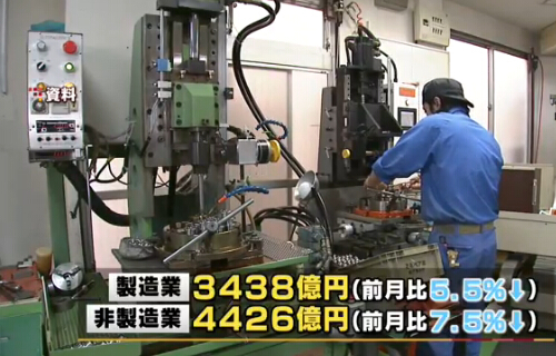 日本10月核心机械订单环比减少6.4%
