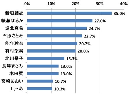 新垣结衣获评最想一起过圣诞节的女星