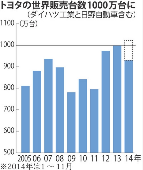 丰田2014年全球销量将首度突破1000万辆