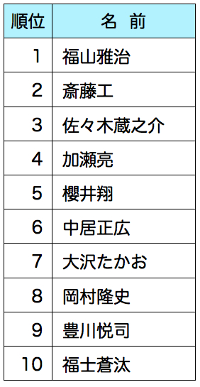 2015年希望务必保持单身的日本男星Top10