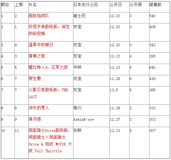 日本票房：《陆战队》夺冠《海月姬》惨淡