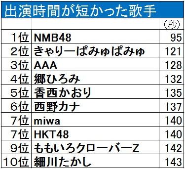 NHK红白歌会回顾：南天群星出场时间最长